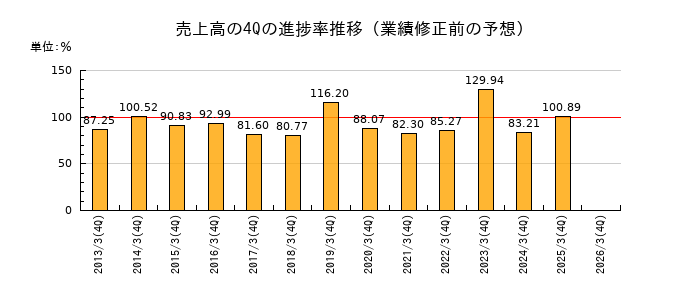 業績修正前の売上高の4Q進捗率推移