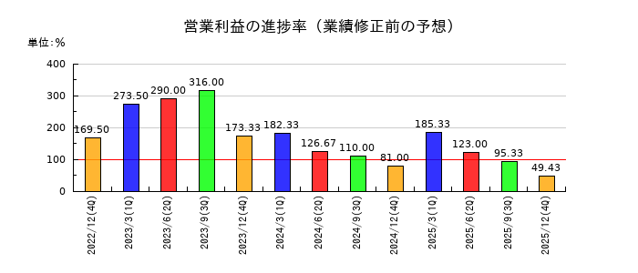 東京ソワールの営業利益の進捗率