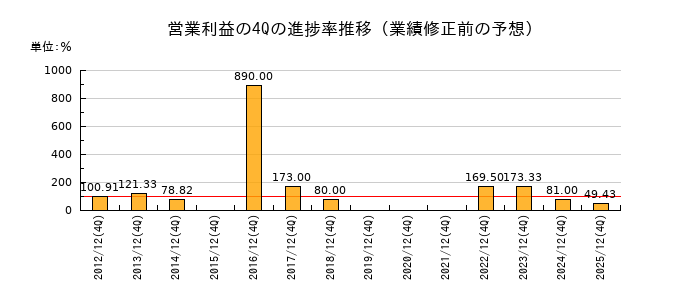 業績修正前の営業利益の4Q進捗率推移