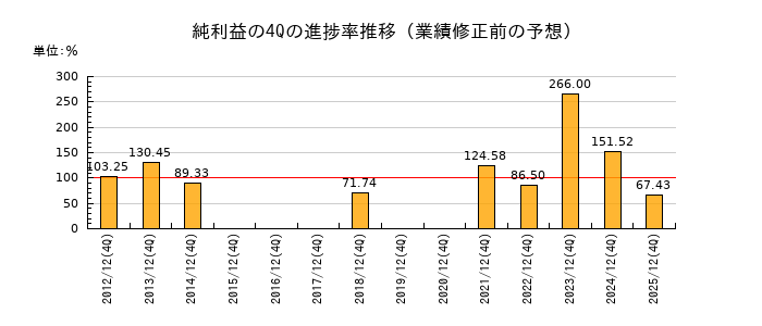 業績修正前の純利益の4Q進捗率推移