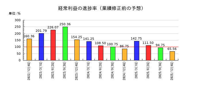 東京ソワールの経常利益の進捗率