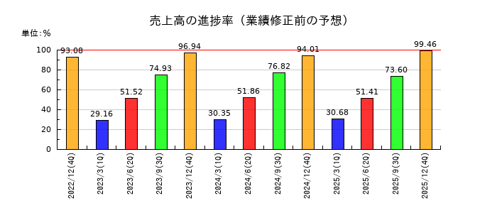 東京ソワールの売上高の進捗率
