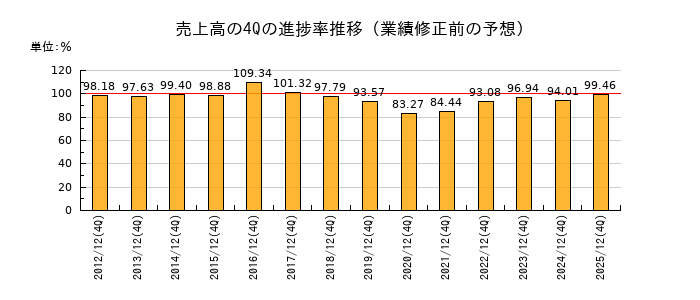 業績修正前の売上高の4Q進捗率推移