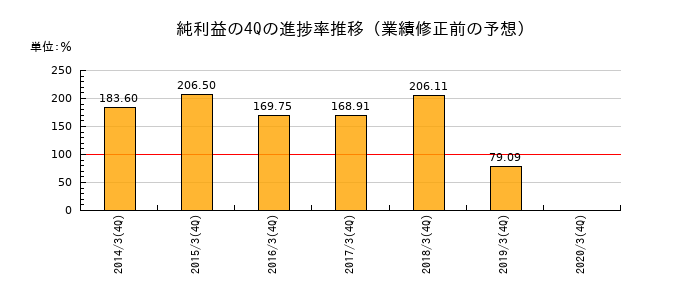 業績修正前の純利益の4Q進捗率推移