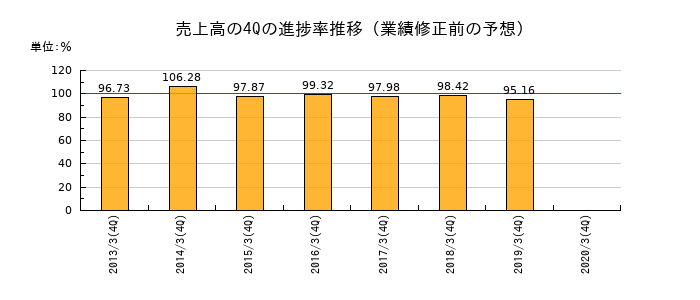 業績修正前の売上高の4Q進捗率推移