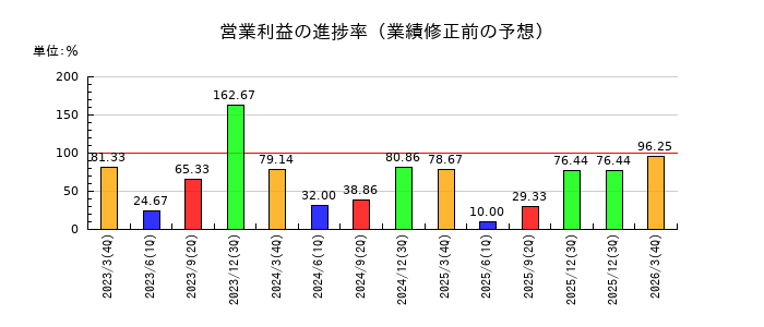 横浜丸魚の営業利益の進捗率