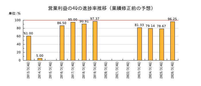 業績修正前の営業利益の4Q進捗率推移