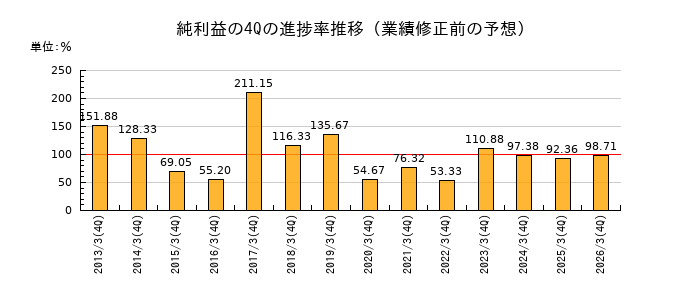 業績修正前の純利益の4Q進捗率推移