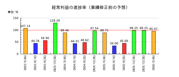 横浜丸魚の経常利益の進捗率