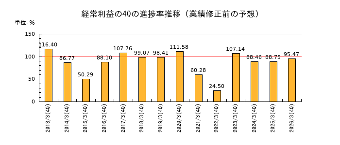 業績修正前の経常利益の4Q進捗率推移