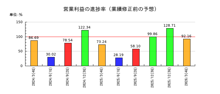 セイコーグループの営業利益の進捗率
