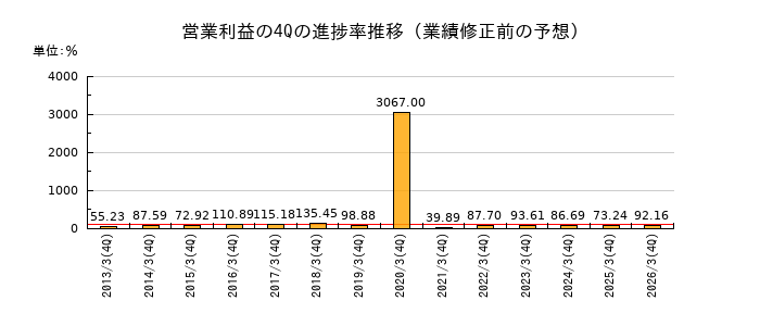 業績修正前の営業利益の4Q進捗率推移