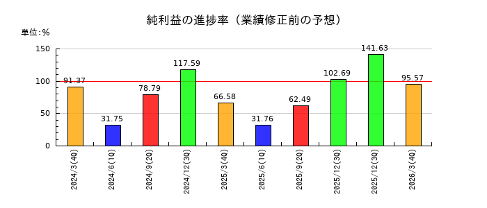 セイコーグループの純利益の進捗率