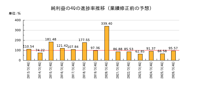 業績修正前の純利益の4Q進捗率推移