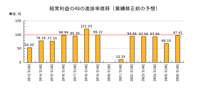 業績修正前の経常利益の4Q進捗率推移