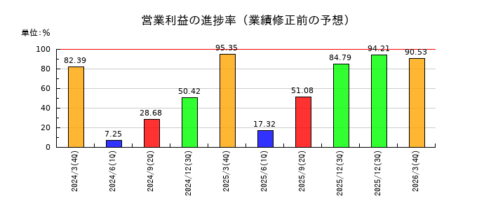 山善の営業利益の進捗率