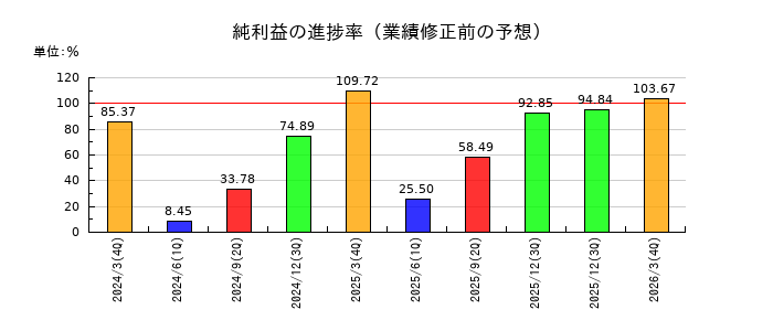 山善の純利益の進捗率