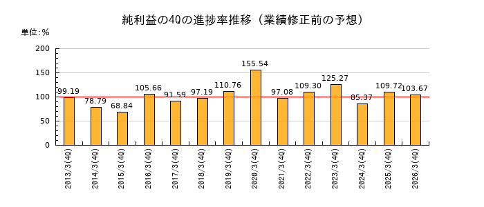 業績修正前の純利益の4Q進捗率推移