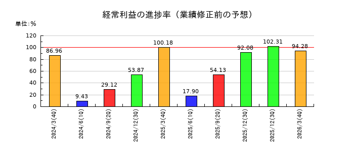 山善の経常利益の進捗率