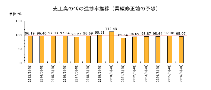 業績修正前の売上高の4Q進捗率推移
