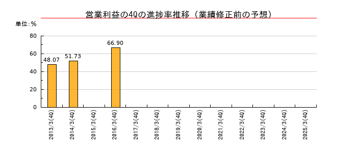 業績修正前の営業利益の4Q進捗率推移