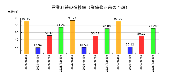 BIPROGYの営業利益の進捗率