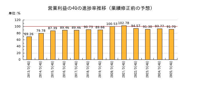 業績修正前の営業利益の4Q進捗率推移