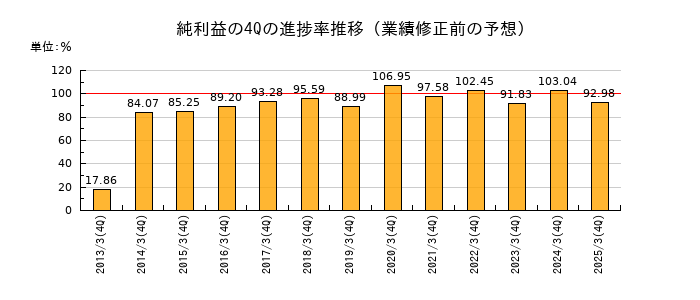 業績修正前の純利益の4Q進捗率推移