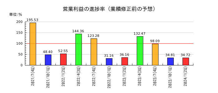 内田洋行の営業利益の進捗率