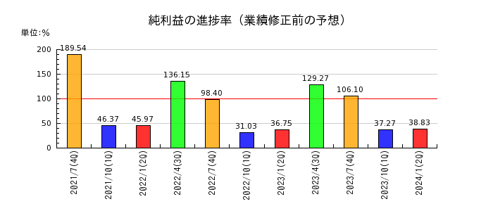 内田洋行の純利益の進捗率