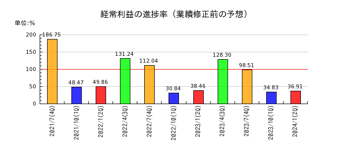 内田洋行の経常利益の進捗率