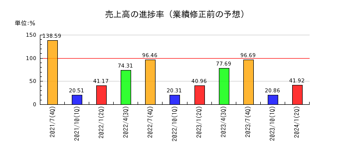 内田洋行の売上高の進捗率