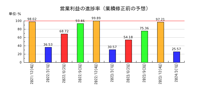 キヤノンマーケティングジャパンの営業利益の進捗率