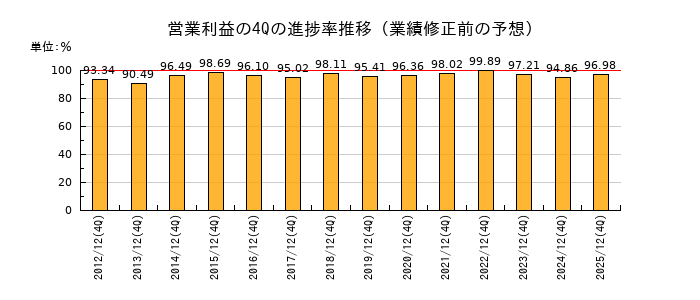 業績修正前の営業利益の4Q進捗率推移