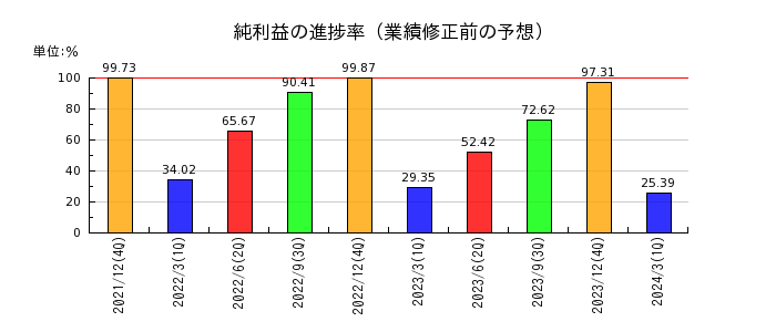 キヤノンマーケティングジャパンの純利益の進捗率