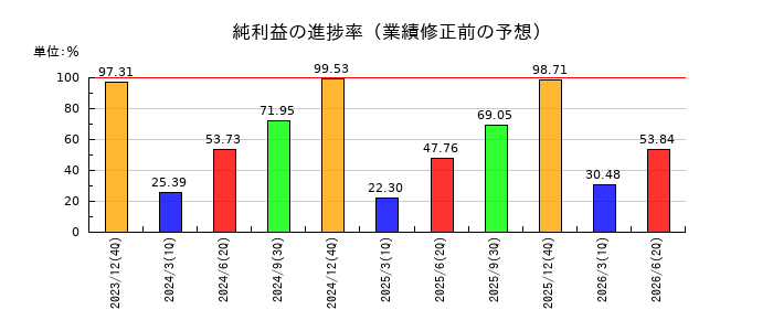 キヤノンマーケティングジャパンの純利益の進捗率