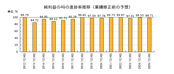 業績修正前の純利益の4Q進捗率推移