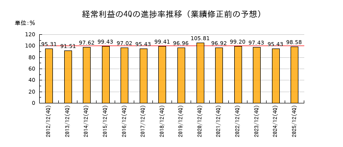 業績修正前の経常利益の4Q進捗率推移