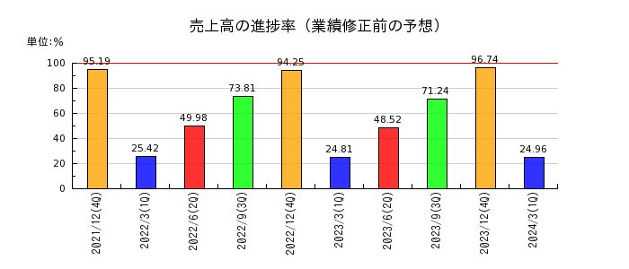 キヤノンマーケティングジャパンの売上高の進捗率