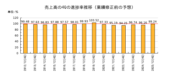 業績修正前の売上高の4Q進捗率推移