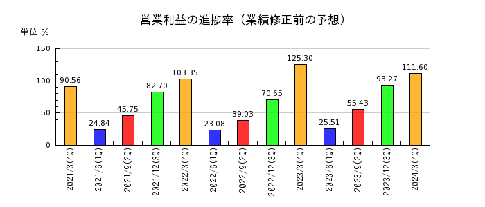 西華産業の営業利益の進捗率