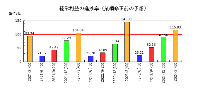西華産業の経常利益の進捗率