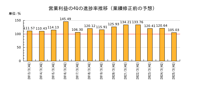 業績修正前の営業利益の4Q進捗率推移