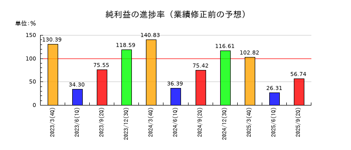 三谷商事の純利益の進捗率