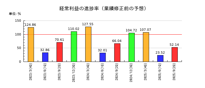三谷商事の経常利益の進捗率
