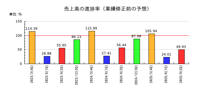 三谷商事の売上高の進捗率
