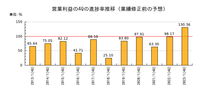 業績修正前の営業利益の4Q進捗率推移
