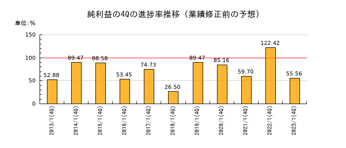業績修正前の純利益の4Q進捗率推移