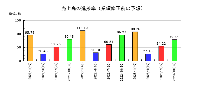 菱洋エレクトロの売上高の進捗率