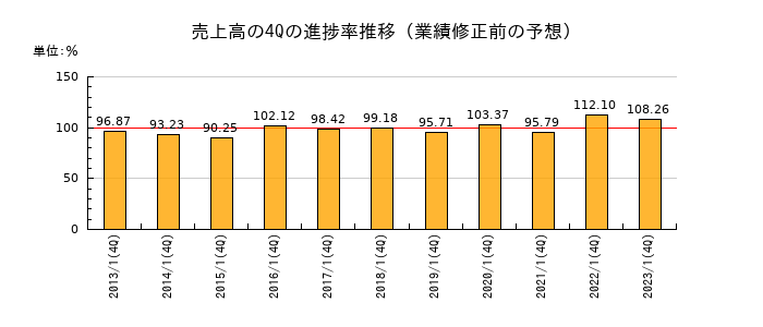 業績修正前の売上高の4Q進捗率推移